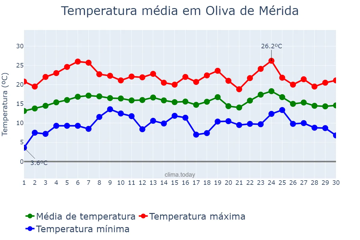 Temperatura em abril em Oliva de Mérida, Extremadura, ES