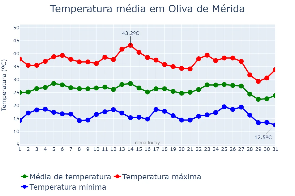 Temperatura em agosto em Oliva de Mérida, Extremadura, ES