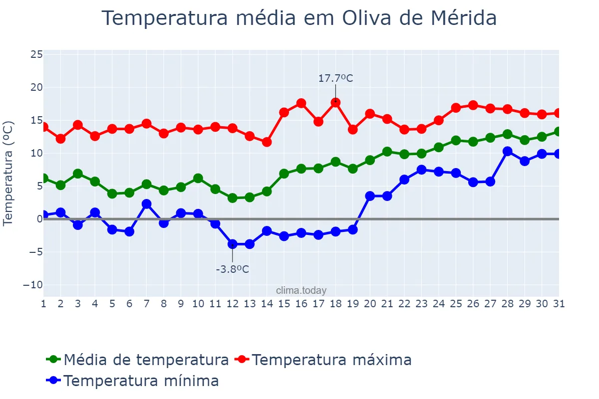 Temperatura em janeiro em Oliva de Mérida, Extremadura, ES