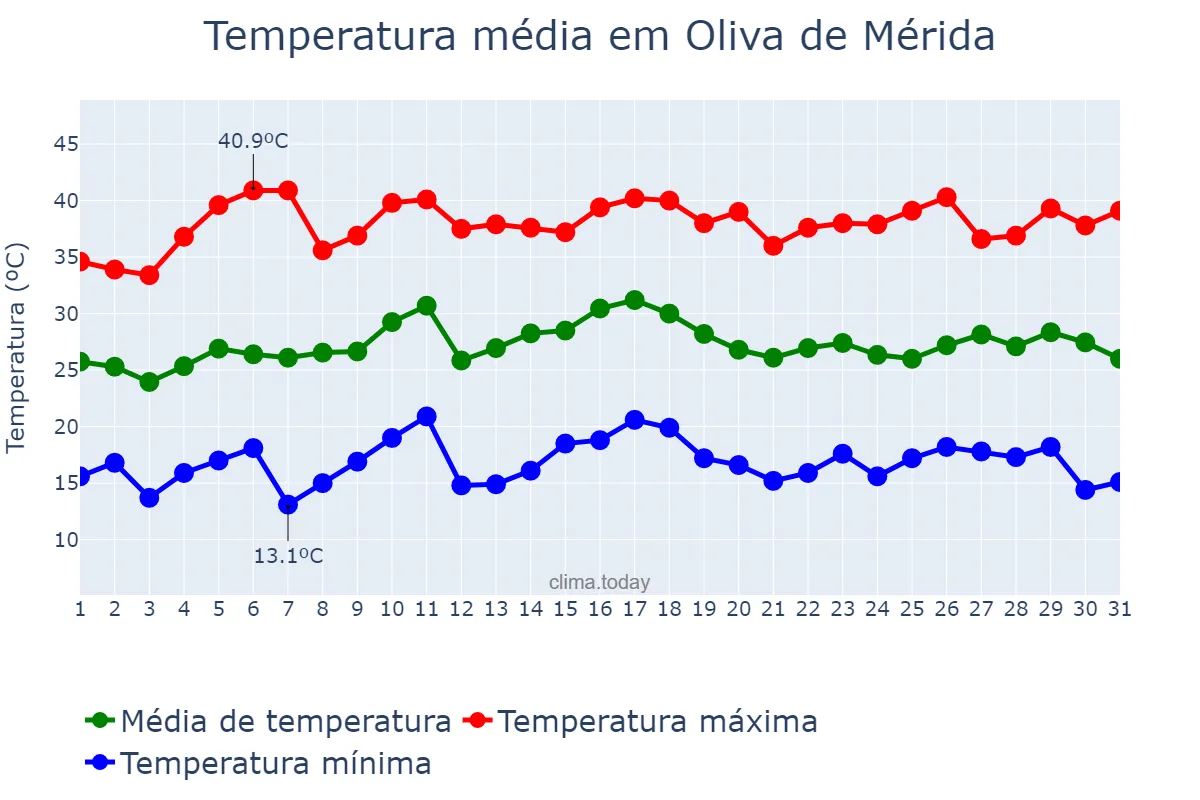 Temperatura em julho em Oliva de Mérida, Extremadura, ES