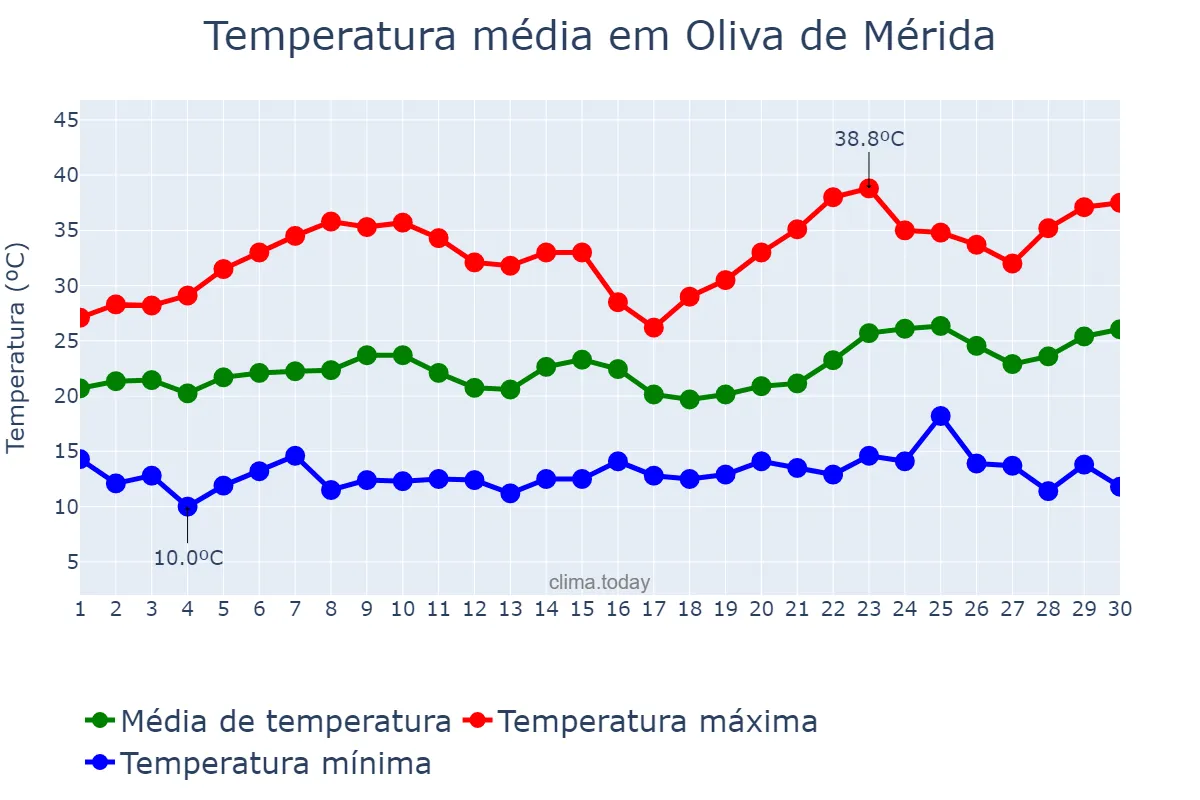 Temperatura em junho em Oliva de Mérida, Extremadura, ES