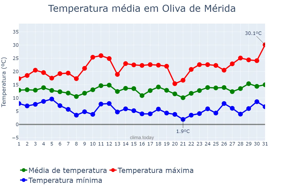 Temperatura em marco em Oliva de Mérida, Extremadura, ES