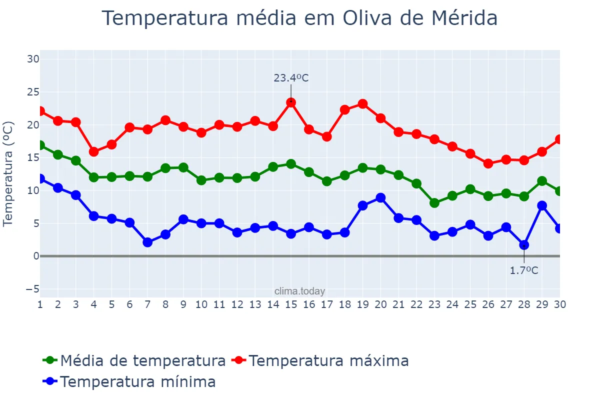 Temperatura em novembro em Oliva de Mérida, Extremadura, ES