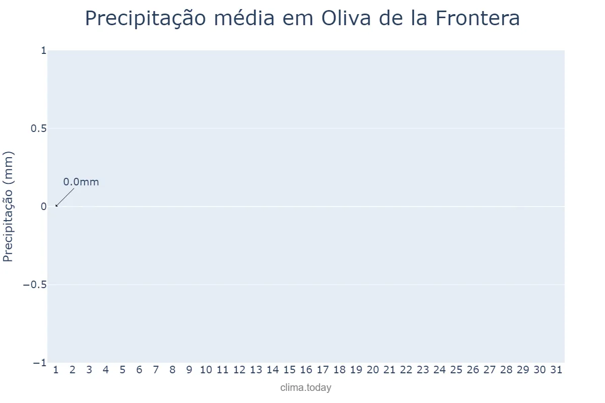 Precipitação em agosto em Oliva de la Frontera, Extremadura, ES
