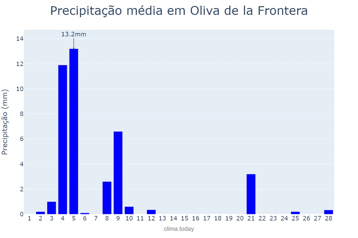 Precipitação em fevereiro em Oliva de la Frontera, Extremadura, ES