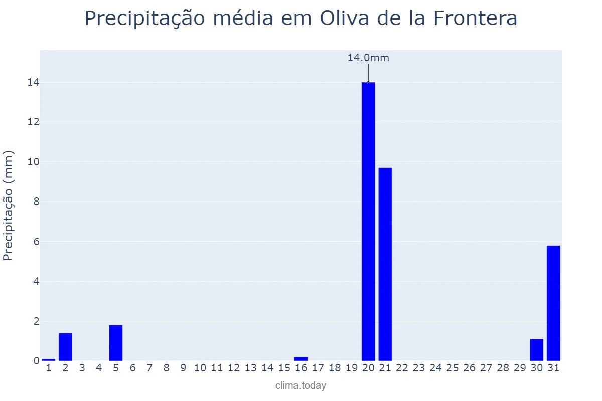 Precipitação em marco em Oliva de la Frontera, Extremadura, ES
