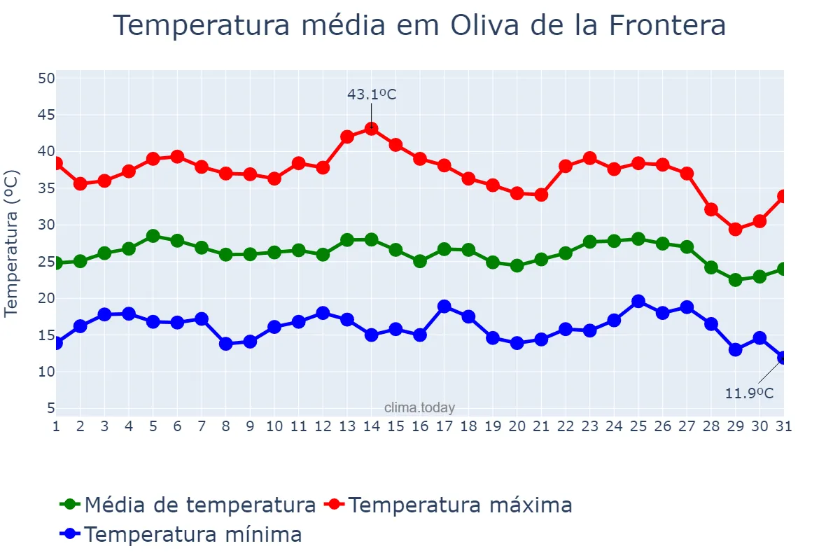 Temperatura em agosto em Oliva de la Frontera, Extremadura, ES