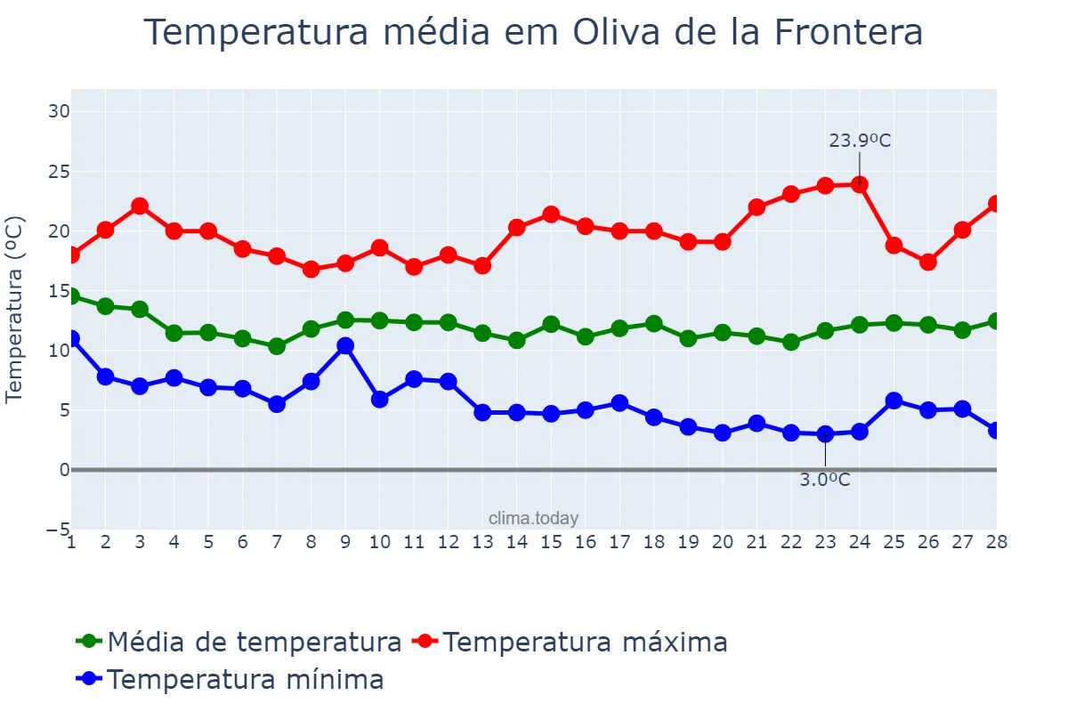 Temperatura em fevereiro em Oliva de la Frontera, Extremadura, ES