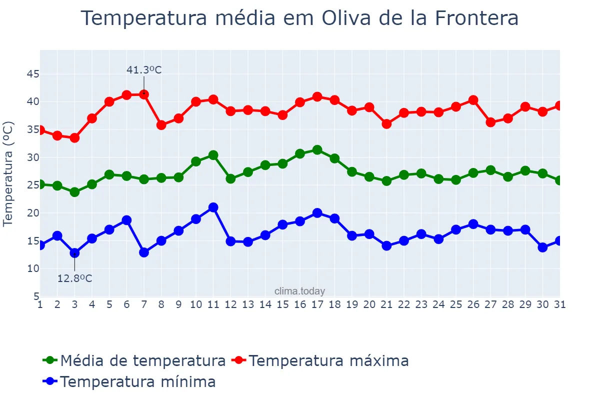 Temperatura em julho em Oliva de la Frontera, Extremadura, ES