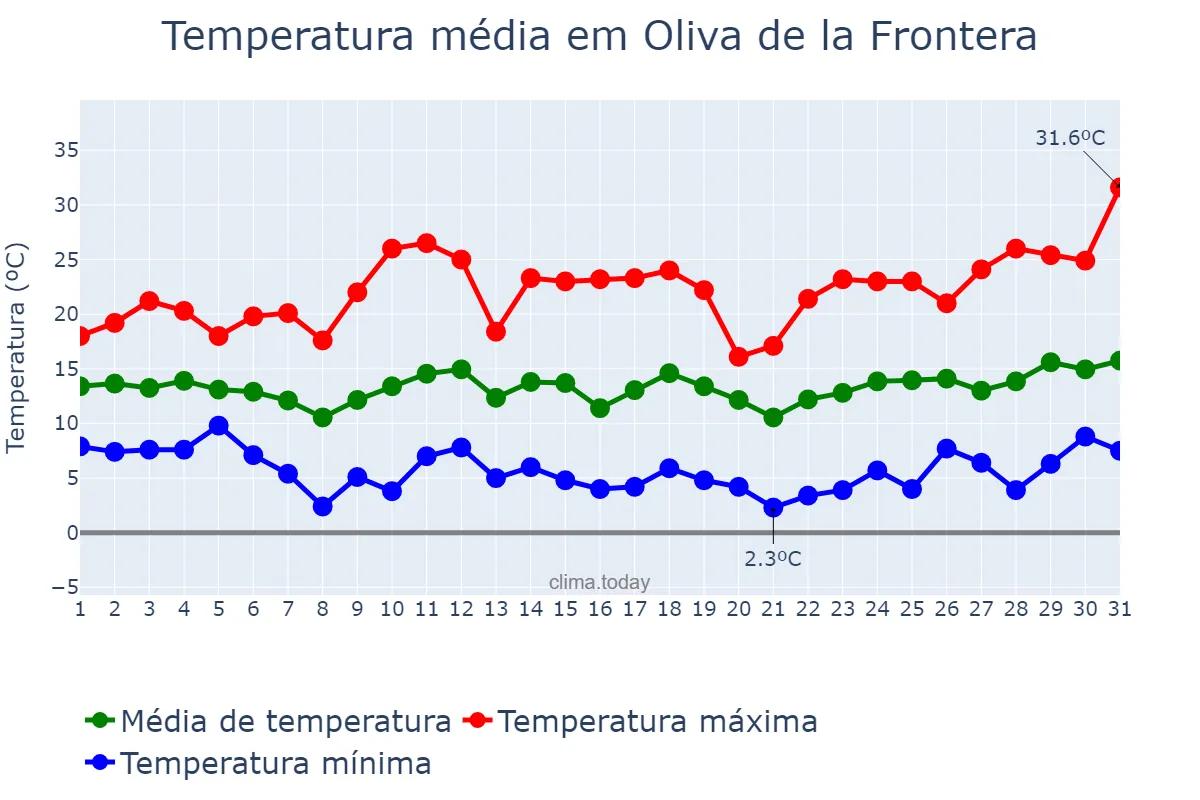 Temperatura em marco em Oliva de la Frontera, Extremadura, ES