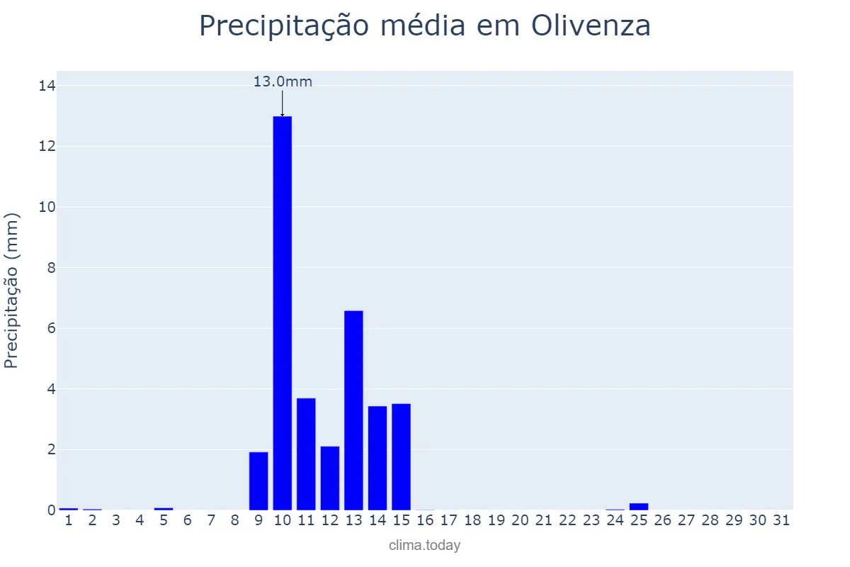 Precipitação em maio em Olivenza, Extremadura, ES