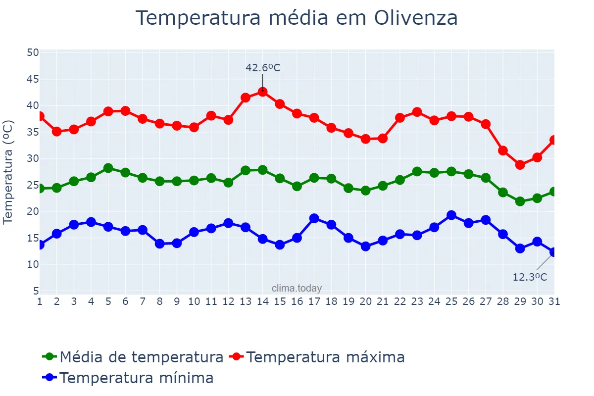 Temperatura em agosto em Olivenza, Extremadura, ES