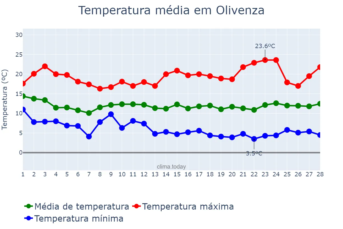 Temperatura em fevereiro em Olivenza, Extremadura, ES