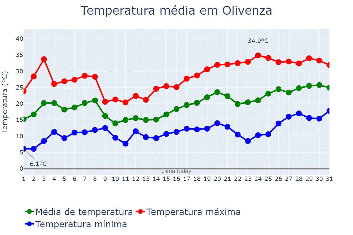 Temperatura em maio em Olivenza, Extremadura, ES