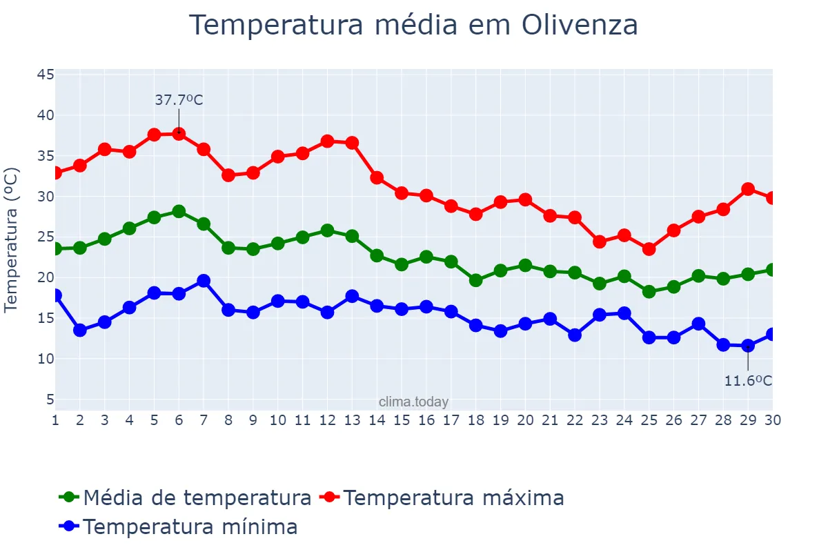 Temperatura em setembro em Olivenza, Extremadura, ES