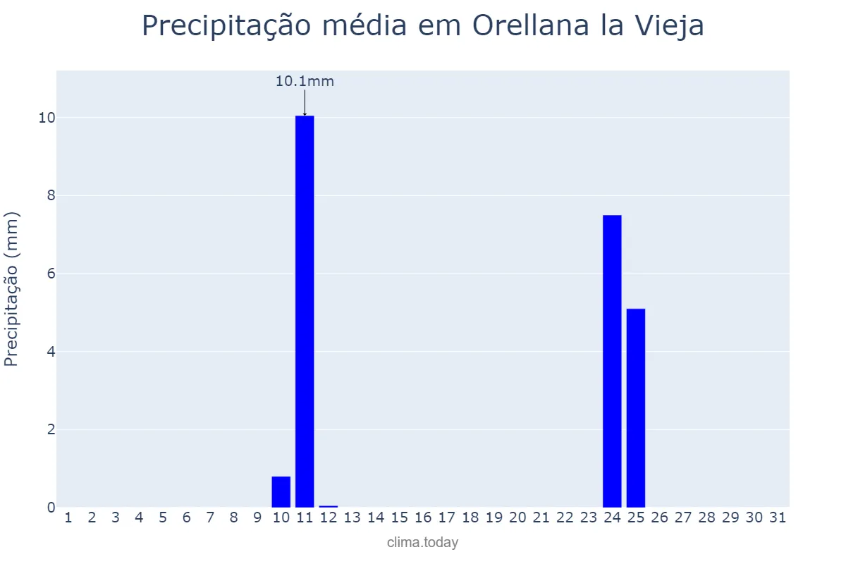 Precipitação em agosto em Orellana la Vieja, Extremadura, ES