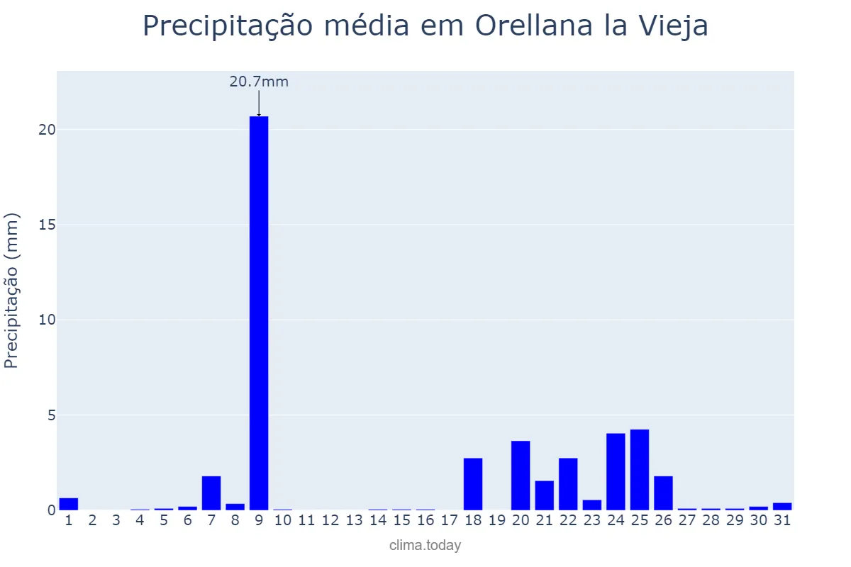 Precipitação em janeiro em Orellana la Vieja, Extremadura, ES