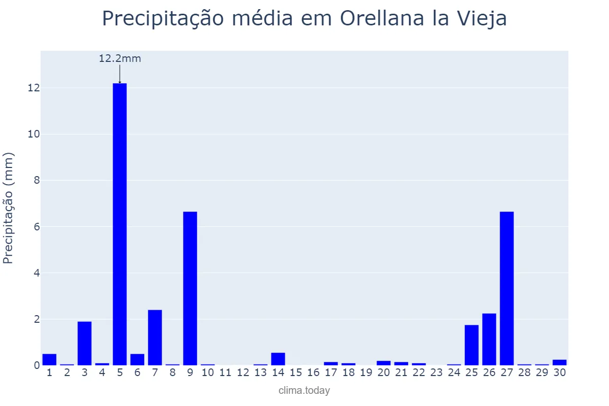 Precipitação em novembro em Orellana la Vieja, Extremadura, ES