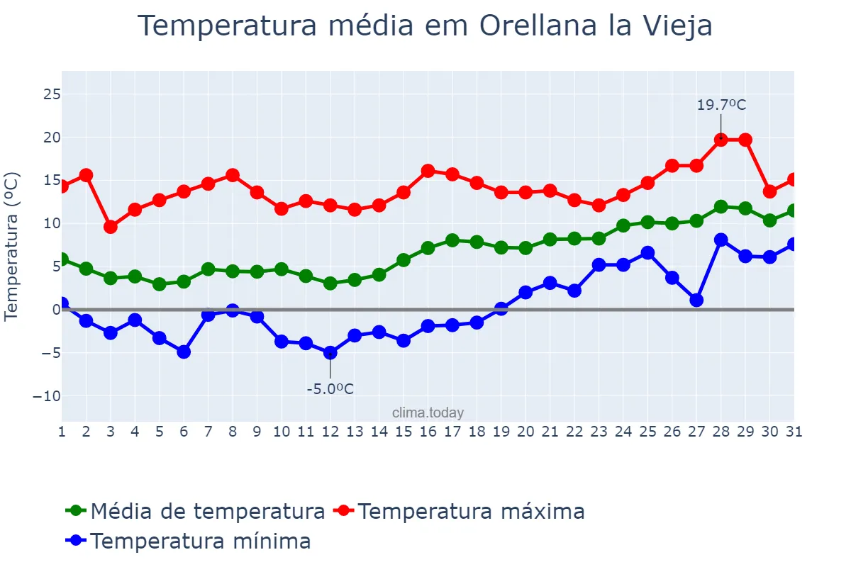 Temperatura em janeiro em Orellana la Vieja, Extremadura, ES