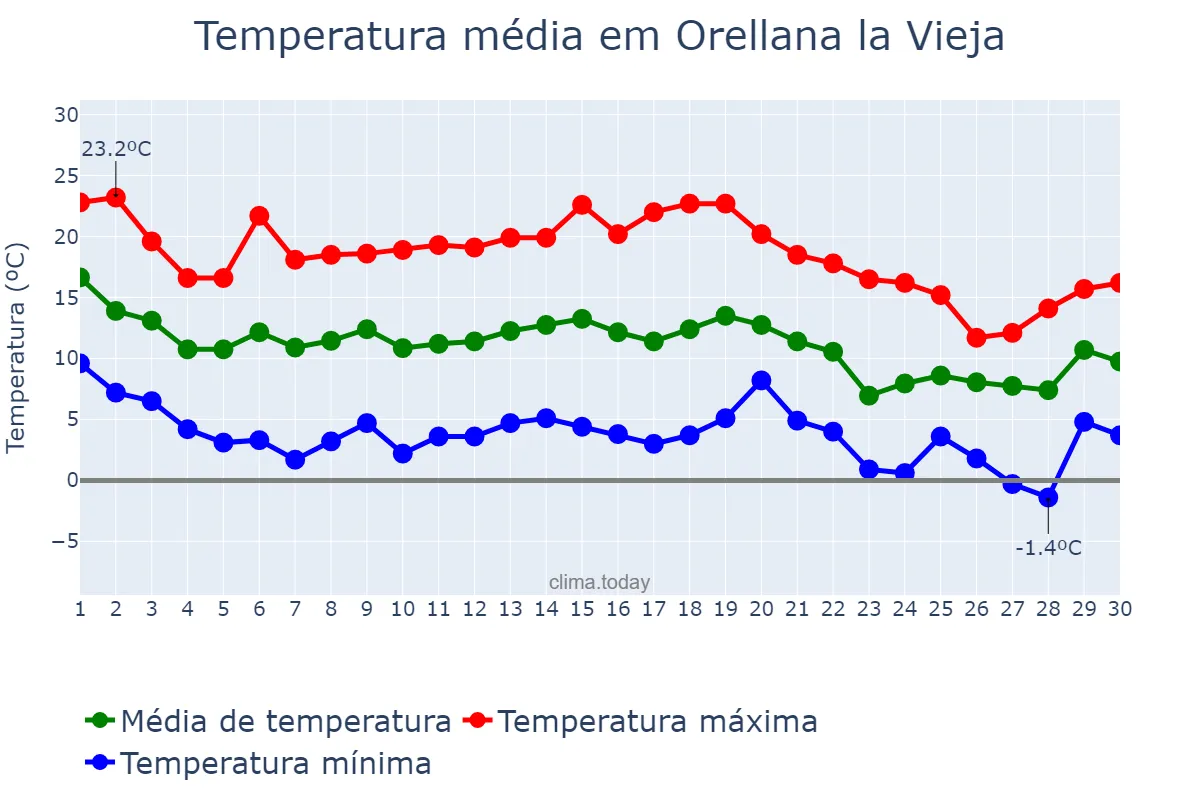Temperatura em novembro em Orellana la Vieja, Extremadura, ES