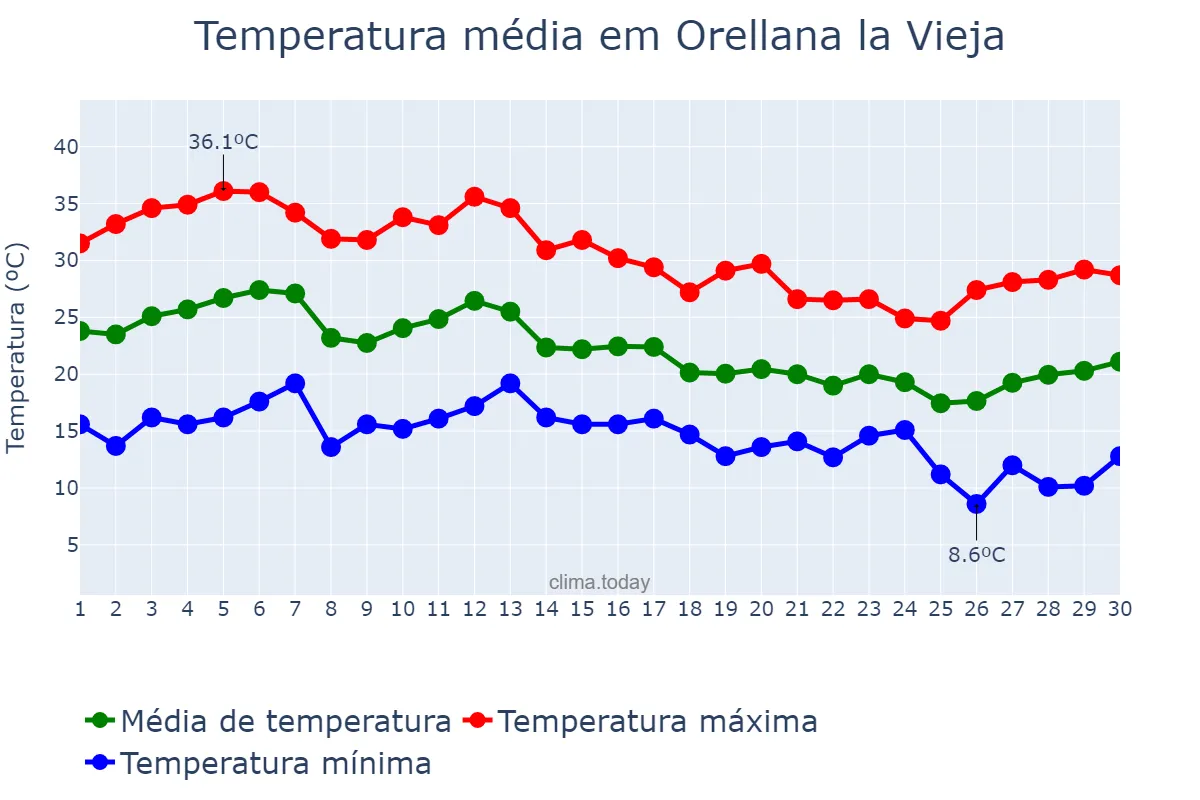Temperatura em setembro em Orellana la Vieja, Extremadura, ES