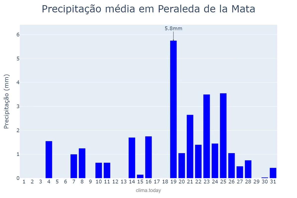Precipitação em dezembro em Peraleda de la Mata, Extremadura, ES