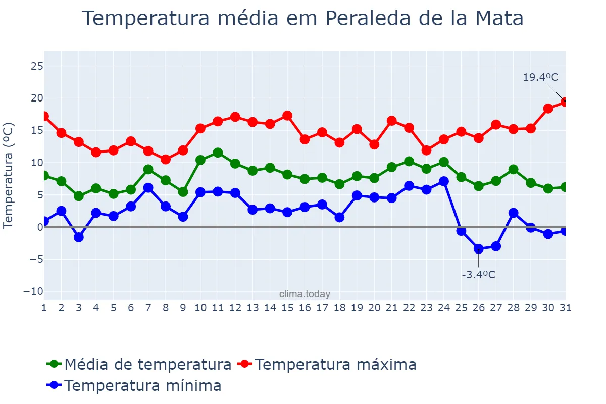 Temperatura em dezembro em Peraleda de la Mata, Extremadura, ES