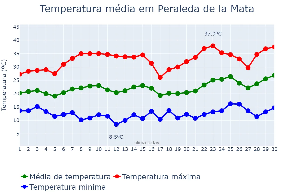 Temperatura em junho em Peraleda de la Mata, Extremadura, ES
