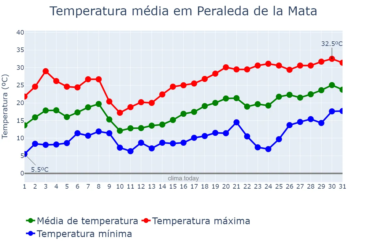 Temperatura em maio em Peraleda de la Mata, Extremadura, ES