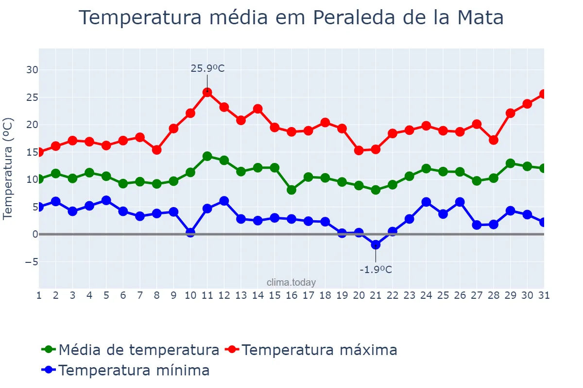 Temperatura em marco em Peraleda de la Mata, Extremadura, ES