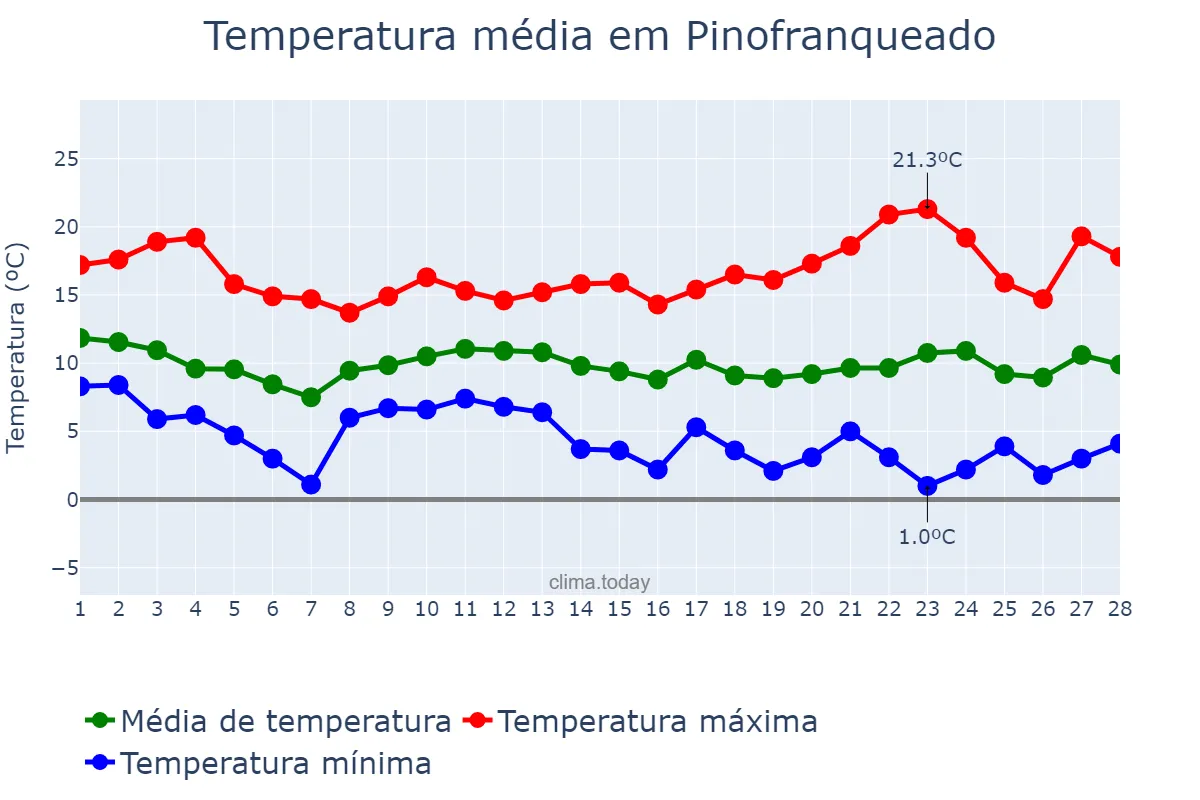 Temperatura em fevereiro em Pinofranqueado, Extremadura, ES