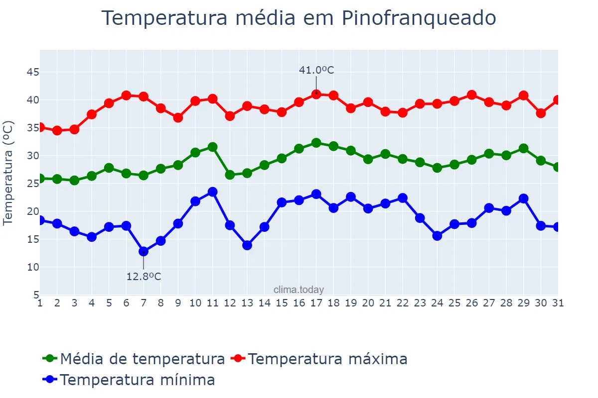 Temperatura em julho em Pinofranqueado, Extremadura, ES