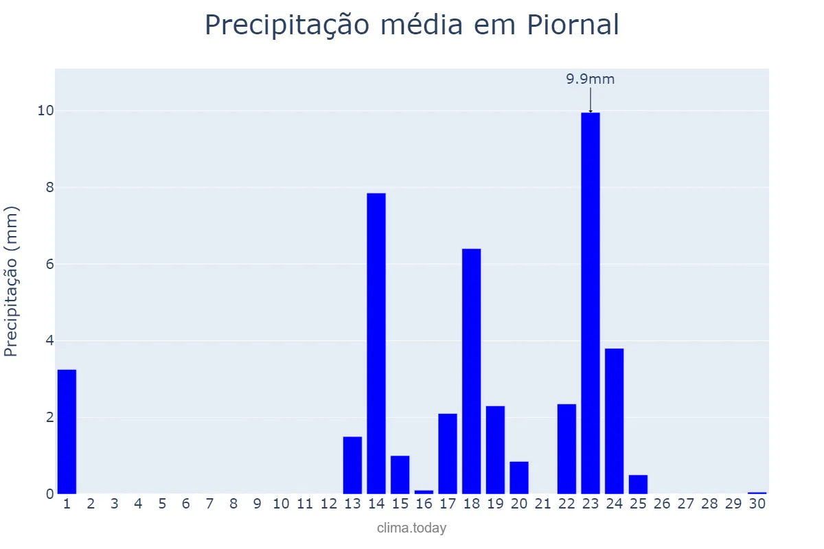 Precipitação em setembro em Piornal, Extremadura, ES
