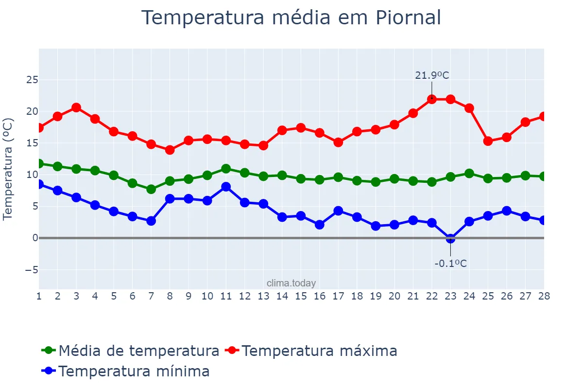 Temperatura em fevereiro em Piornal, Extremadura, ES