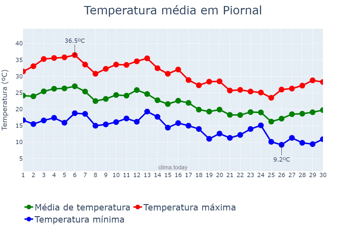 Temperatura em setembro em Piornal, Extremadura, ES
