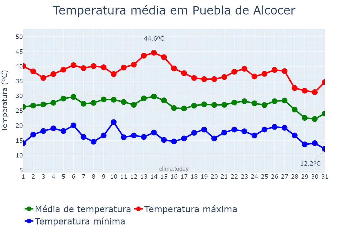 Temperatura em agosto em Puebla de Alcocer, Extremadura, ES
