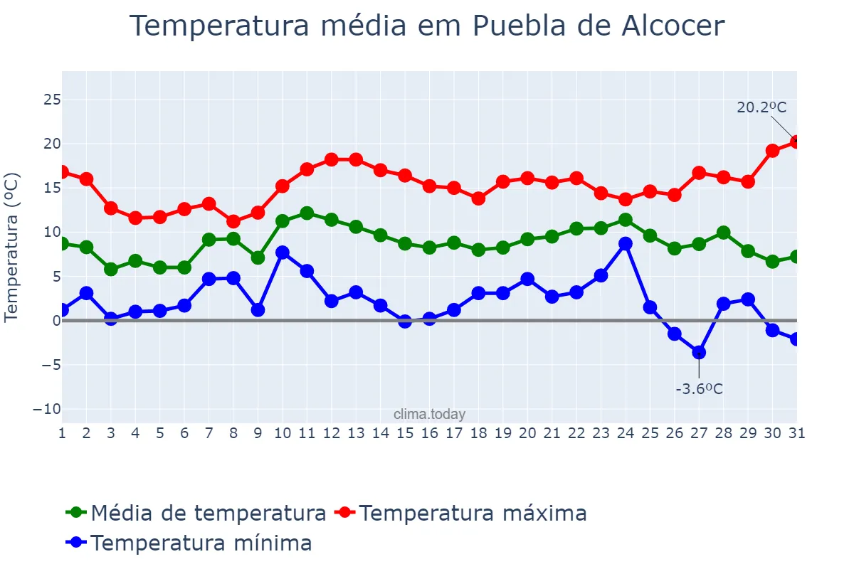 Temperatura em dezembro em Puebla de Alcocer, Extremadura, ES