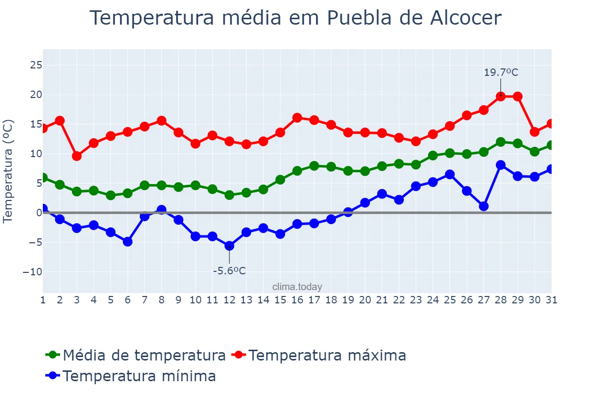Temperatura em janeiro em Puebla de Alcocer, Extremadura, ES