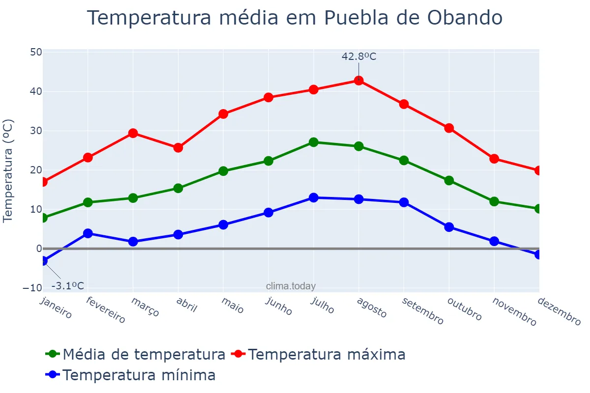 Temperatura anual em Puebla de Obando, Extremadura, ES