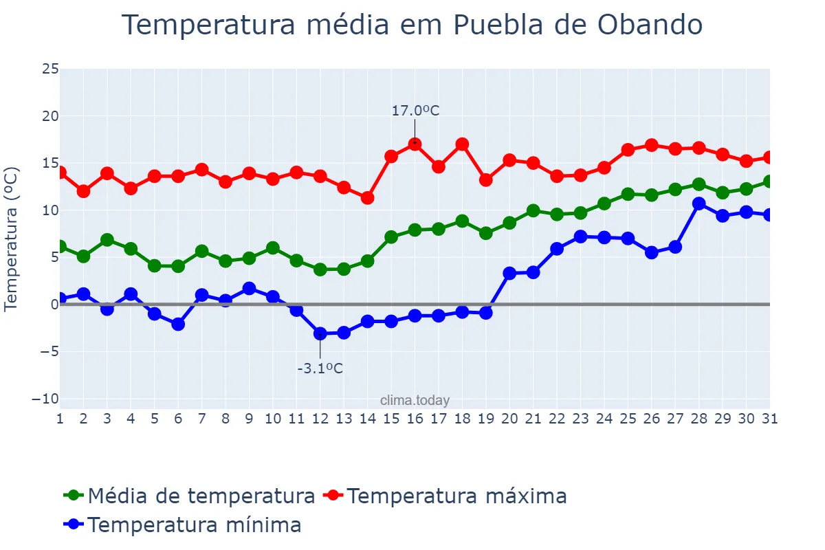 Temperatura em janeiro em Puebla de Obando, Extremadura, ES