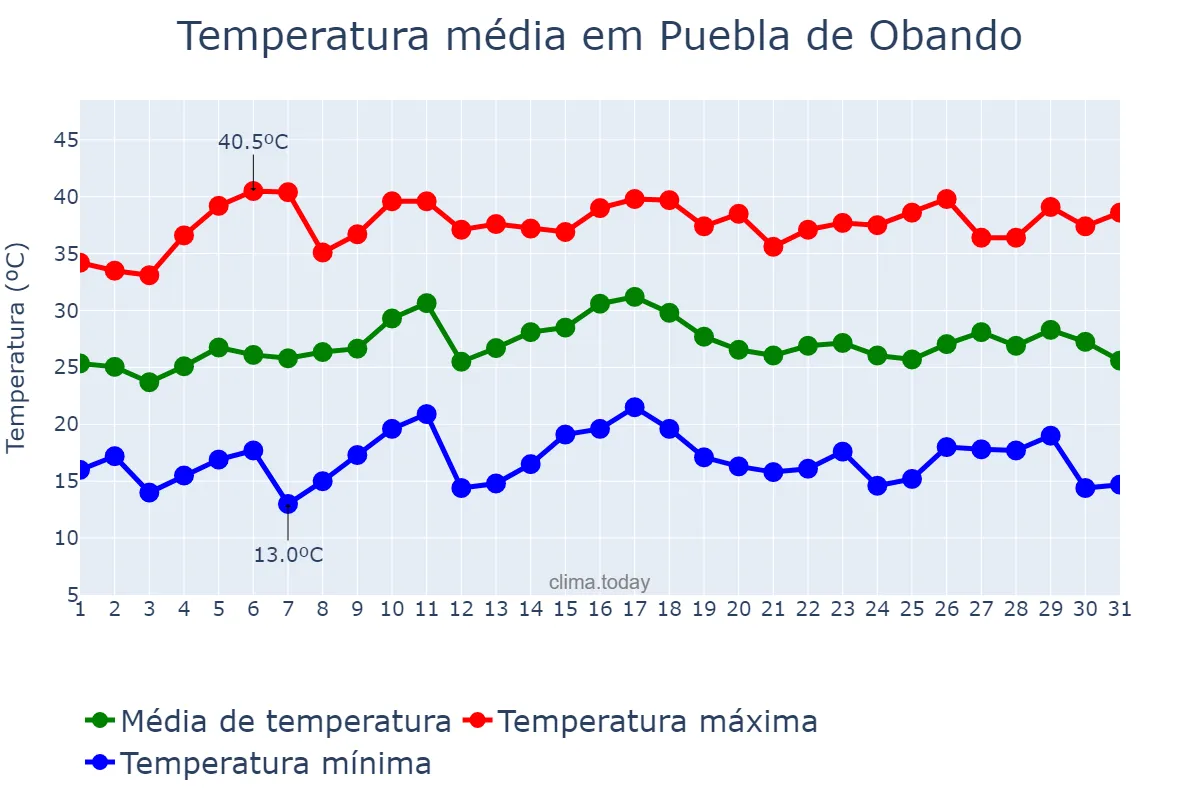 Temperatura em julho em Puebla de Obando, Extremadura, ES
