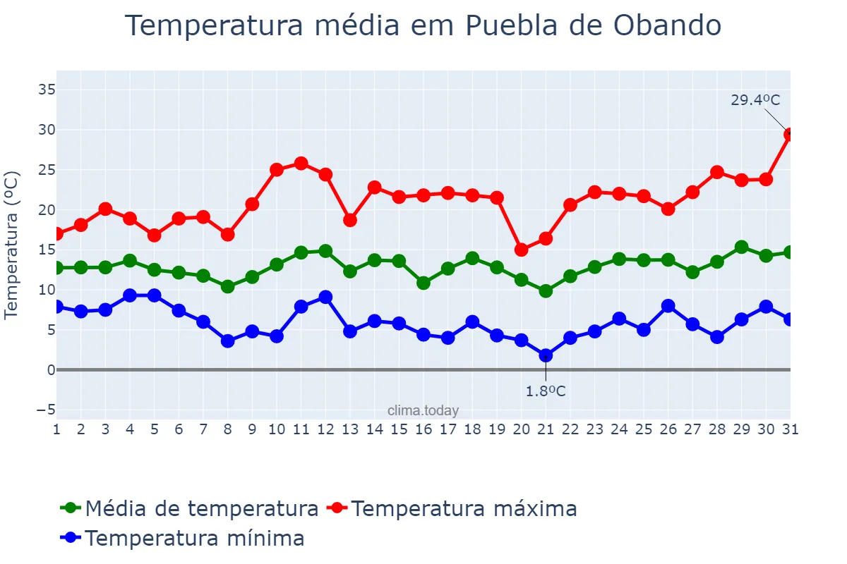 Temperatura em marco em Puebla de Obando, Extremadura, ES