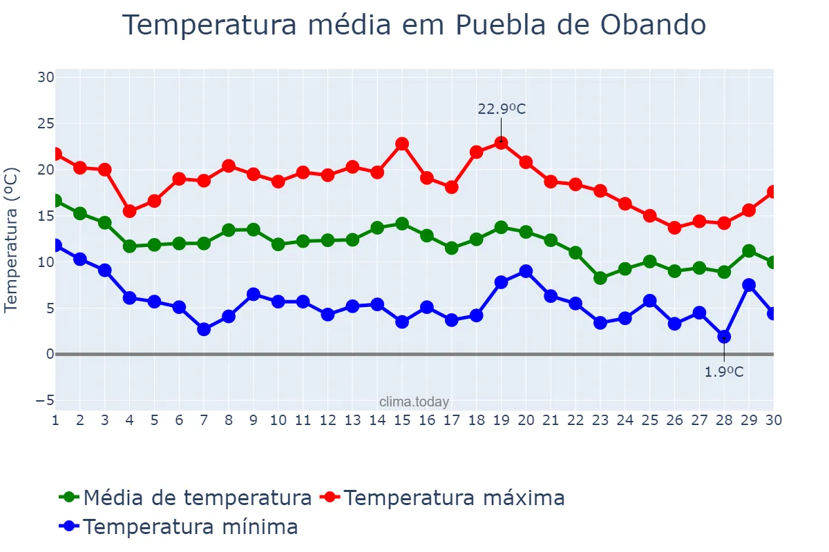 Temperatura em novembro em Puebla de Obando, Extremadura, ES