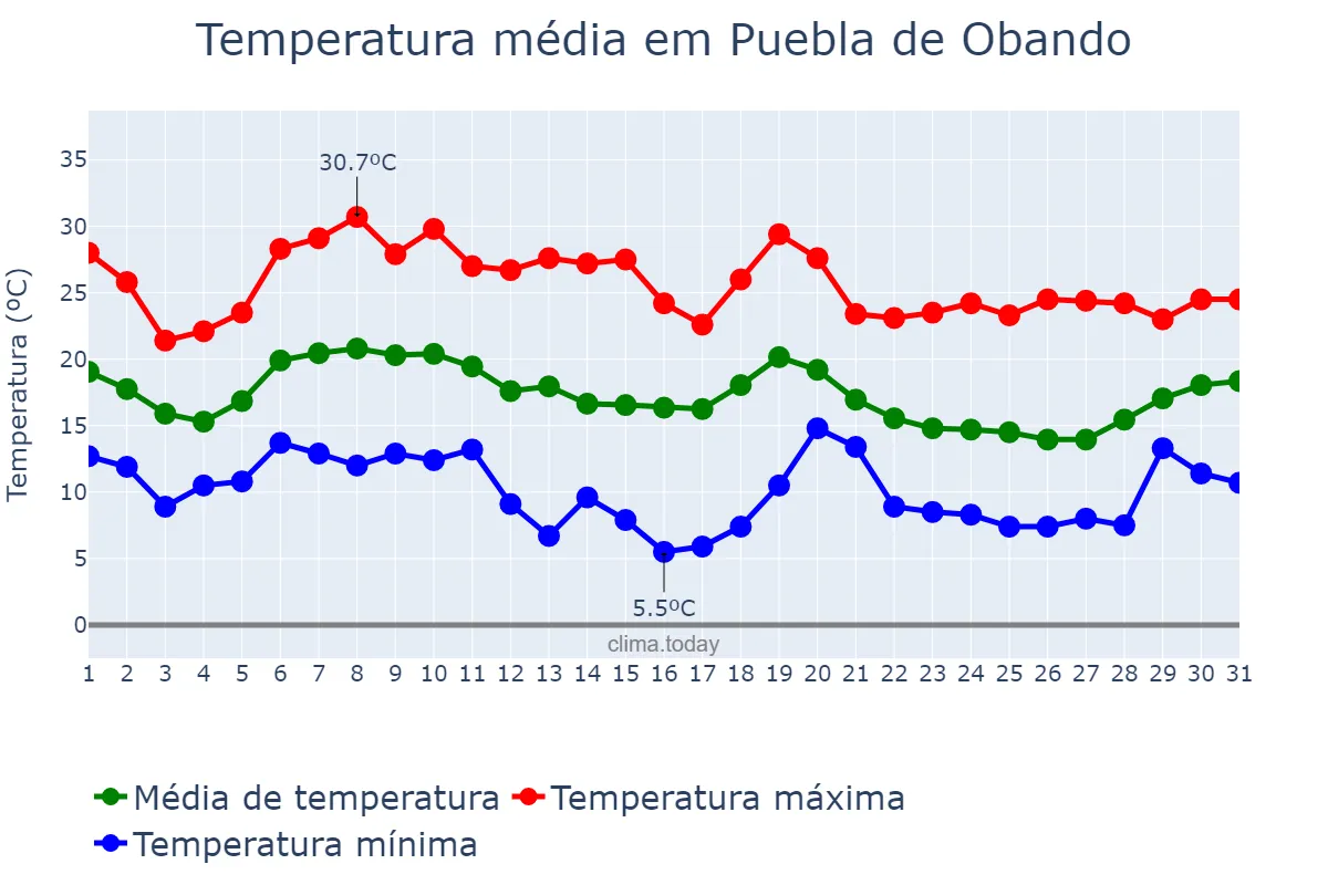 Temperatura em outubro em Puebla de Obando, Extremadura, ES