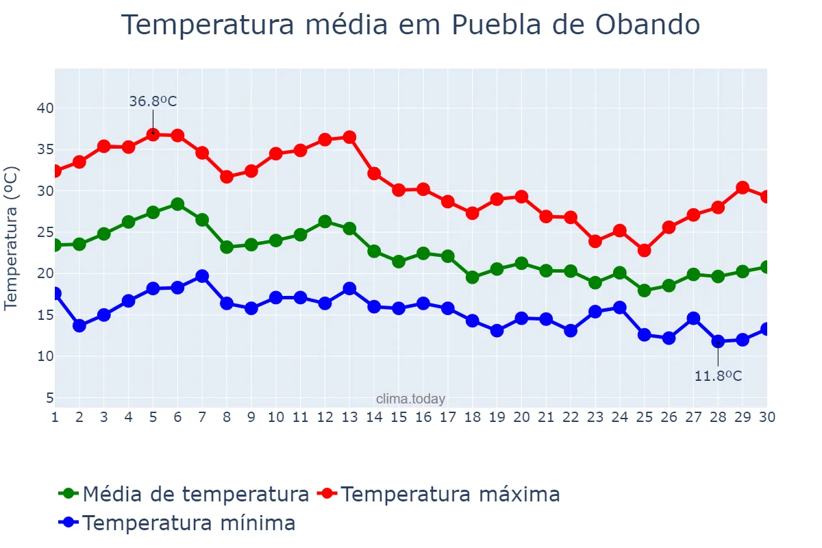 Temperatura em setembro em Puebla de Obando, Extremadura, ES