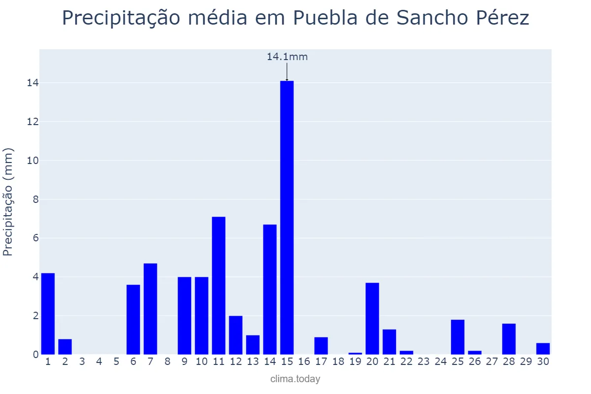 Precipitação em abril em Puebla de Sancho Pérez, Extremadura, ES