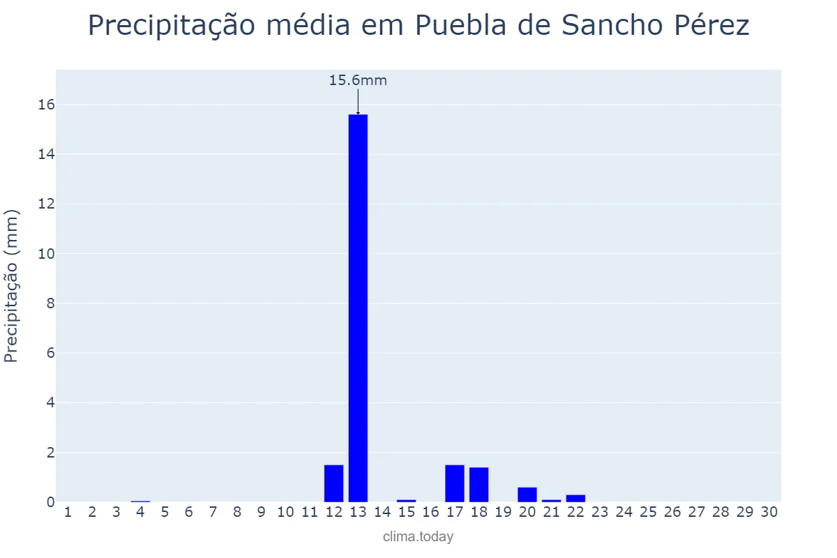 Precipitação em junho em Puebla de Sancho Pérez, Extremadura, ES