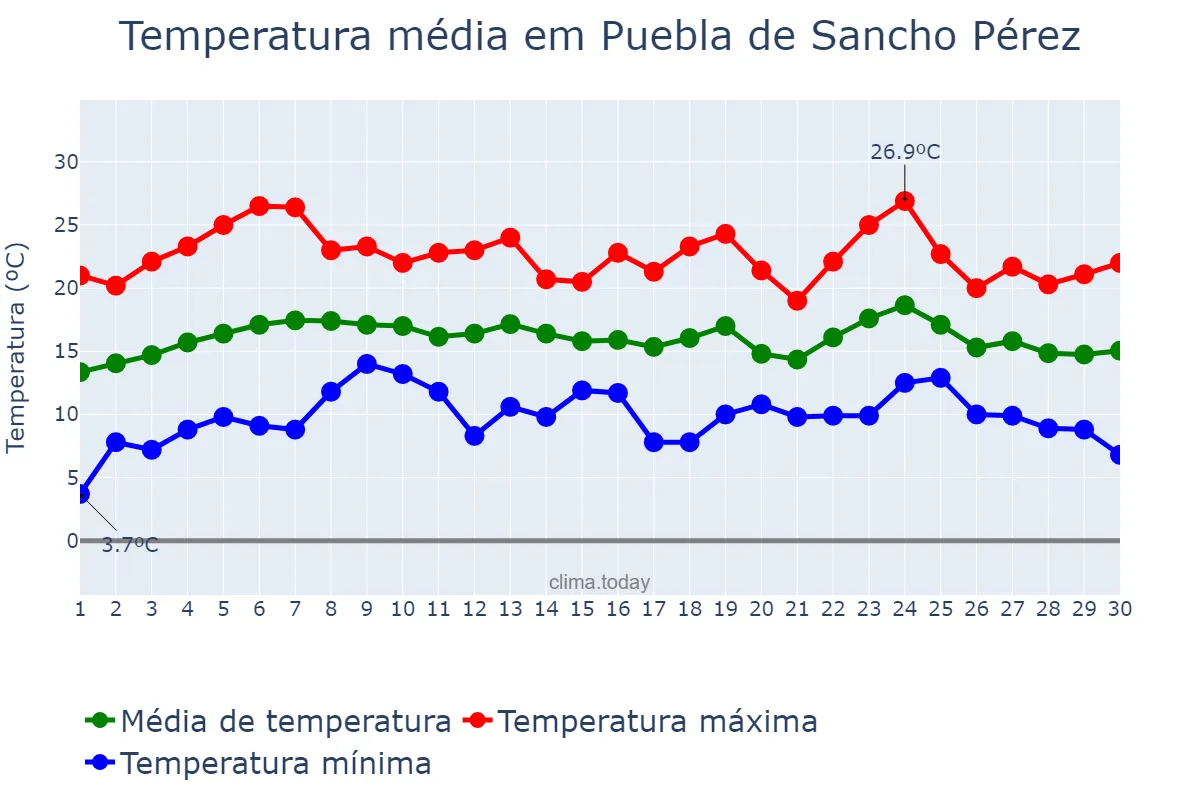 Temperatura em abril em Puebla de Sancho Pérez, Extremadura, ES