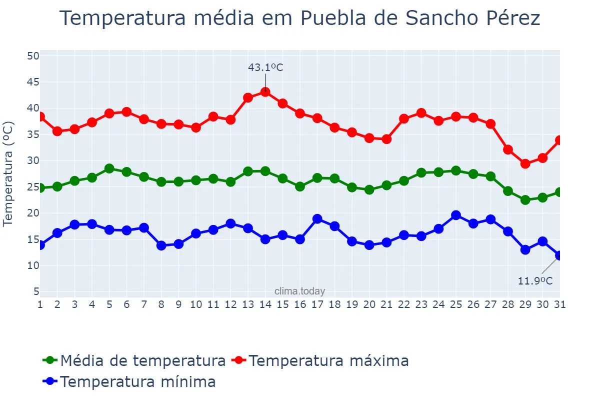 Temperatura em agosto em Puebla de Sancho Pérez, Extremadura, ES