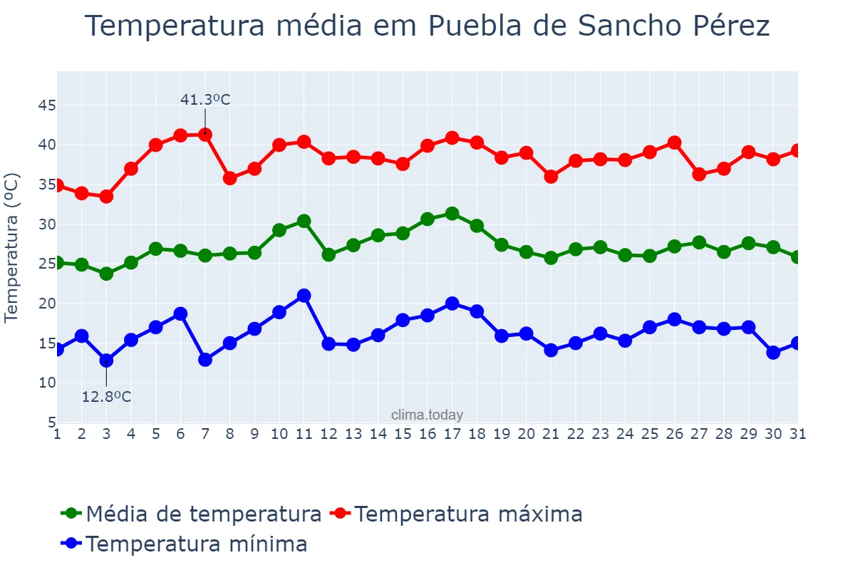 Temperatura em julho em Puebla de Sancho Pérez, Extremadura, ES